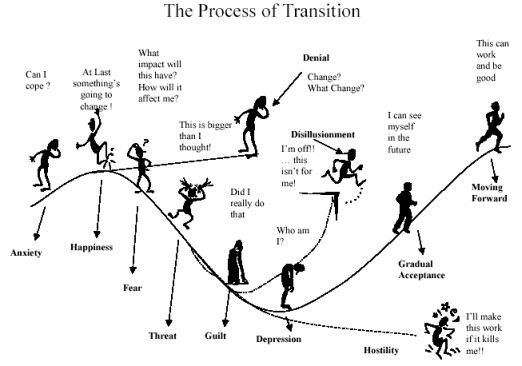 The Change Process - Know Where You Are - Kaizen Leadership Institute